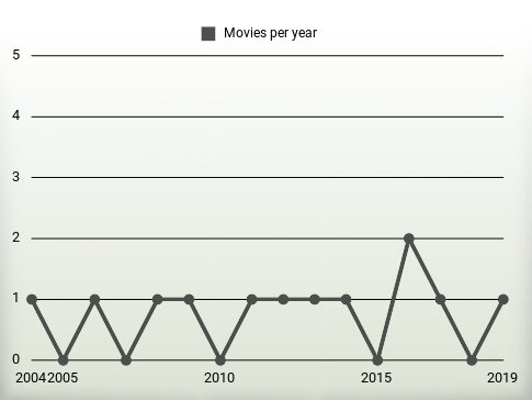 Movies per year