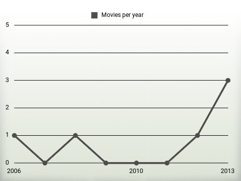 Movies per year