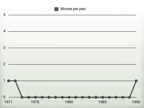 Movies per year