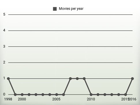 Movies per year