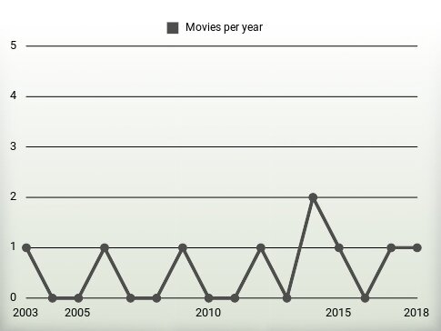 Movies per year