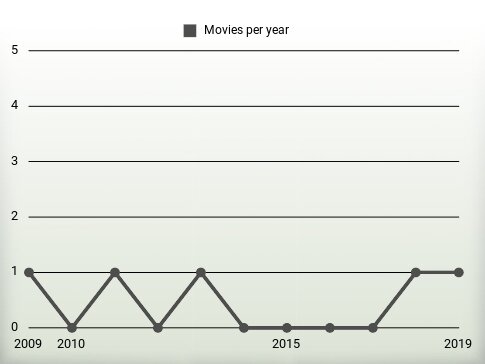 Movies per year