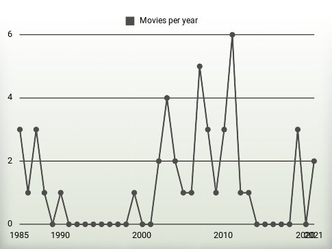 Movies per year