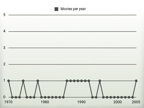 Movies per year