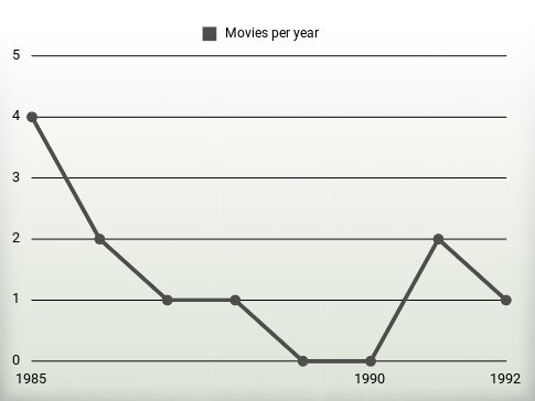 Movies per year