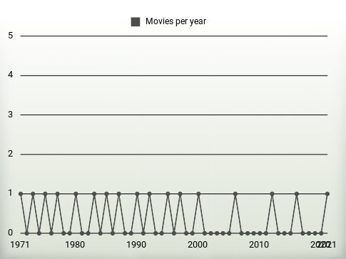 Movies per year