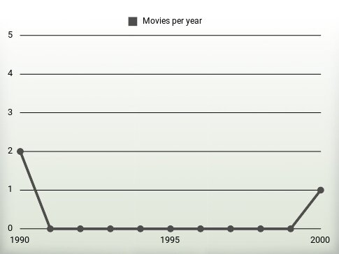 Movies per year