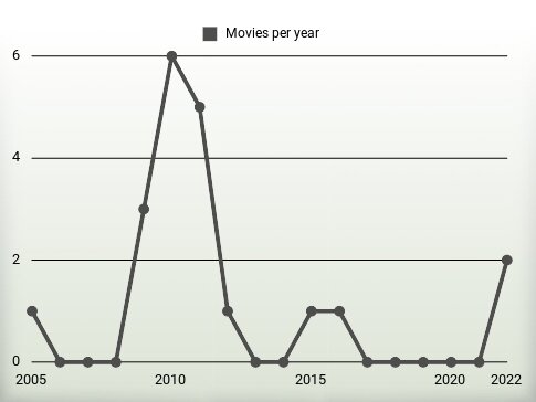 Movies per year