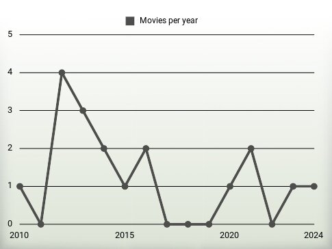 Movies per year