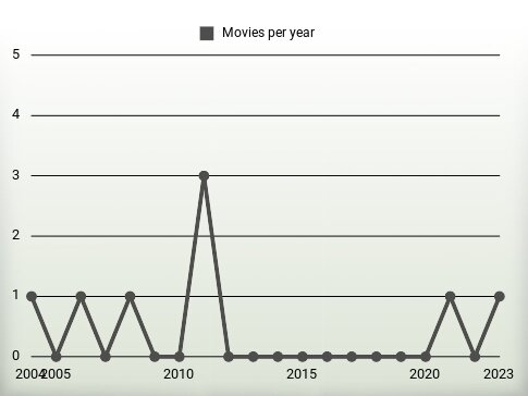 Movies per year