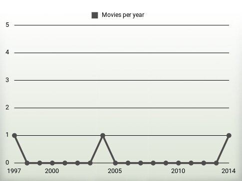 Movies per year