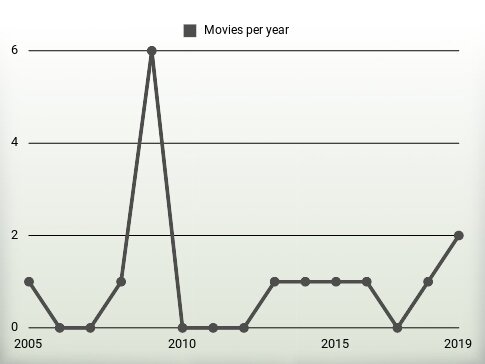 Movies per year