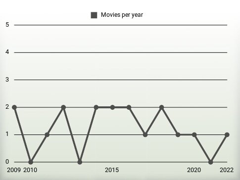 Movies per year