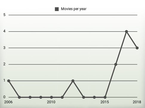 Movies per year