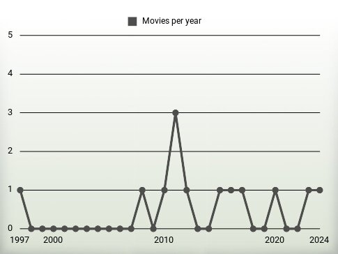 Movies per year