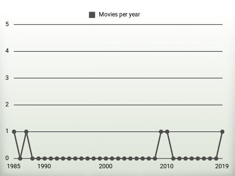 Movies per year