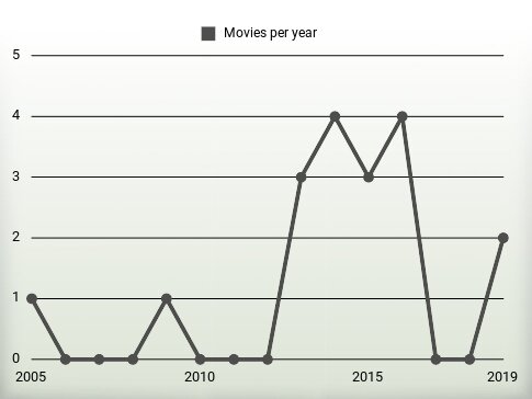 Movies per year