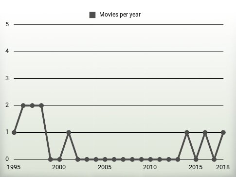 Movies per year