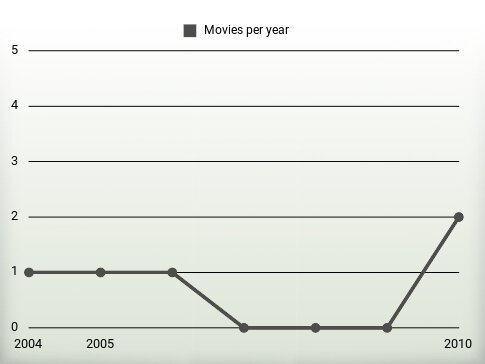 Movies per year