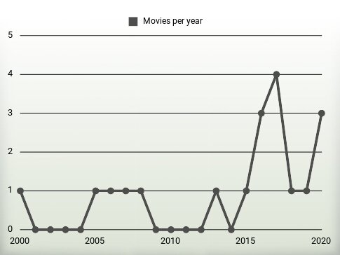 Movies per year