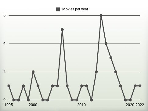 Movies per year