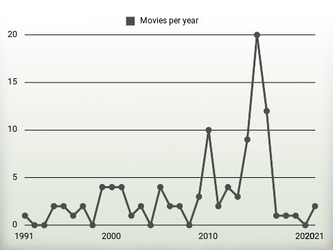 Movies per year