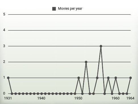 Movies per year