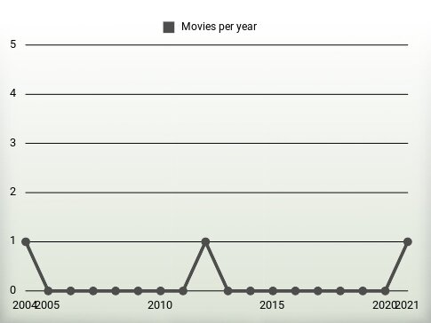 Movies per year