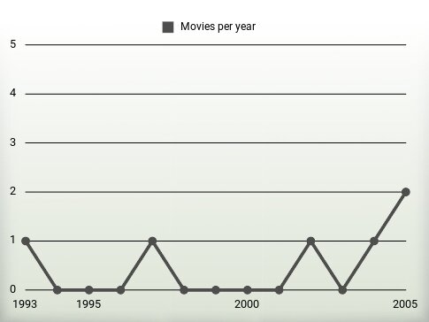 Movies per year