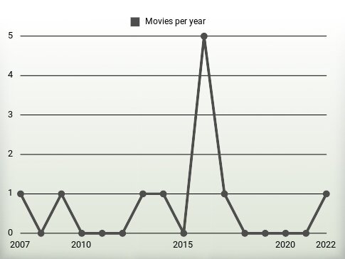 Movies per year