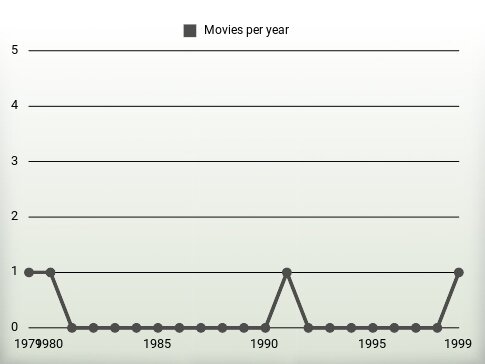 Movies per year