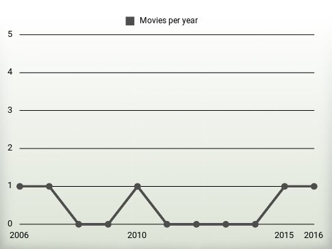 Movies per year