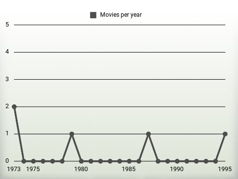 Movies per year