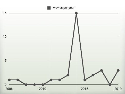 Movies per year