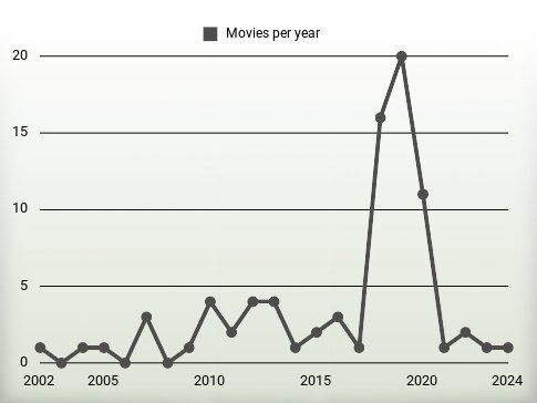 Movies per year