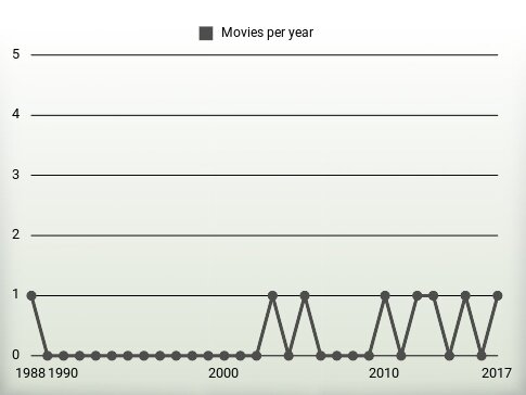 Movies per year