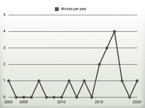 Movies per year