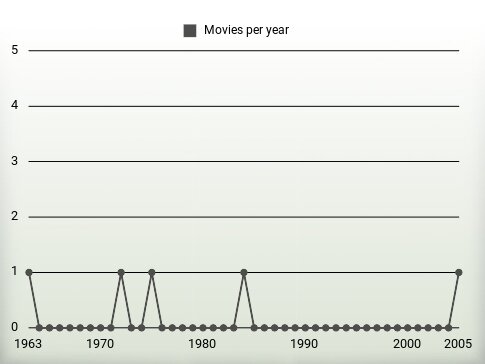 Movies per year