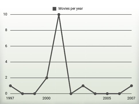 Movies per year