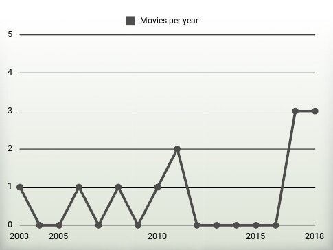 Movies per year