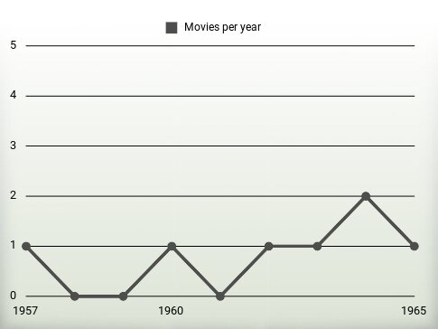 Movies per year