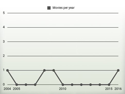 Movies per year