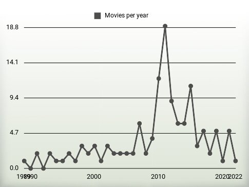 Movies per year