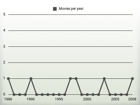 Movies per year