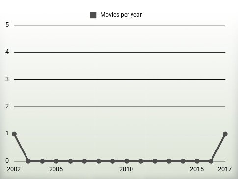 Movies per year