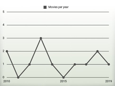 Movies per year