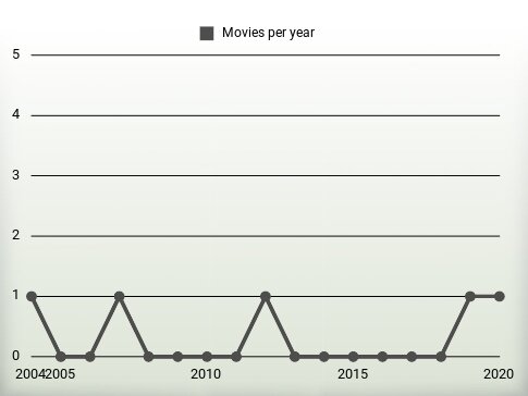 Movies per year