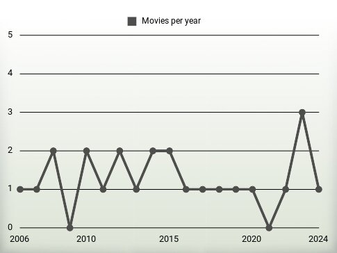 Movies per year