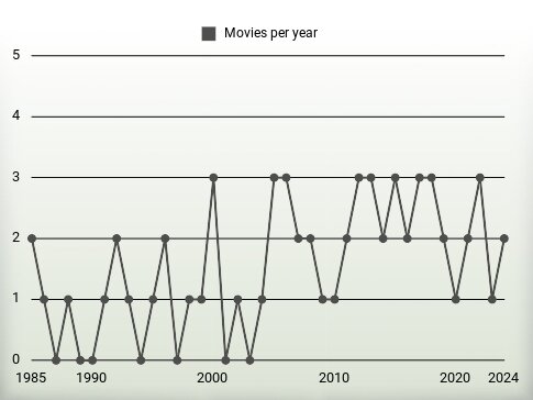 Movies per year