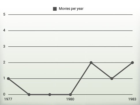 Movies per year